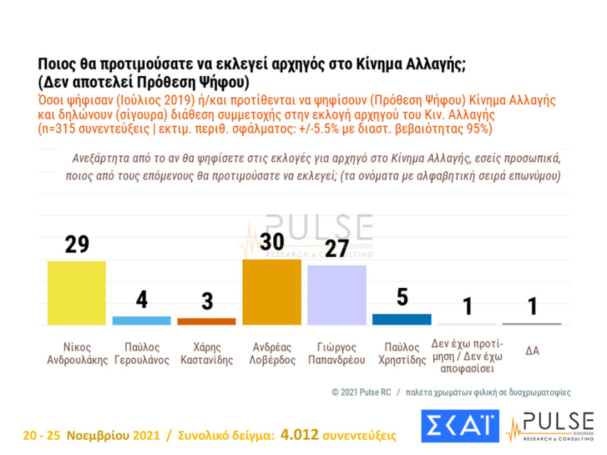 Εκλογές ΚΙΝΑΛ: «Κούρσα» για τρεις η προεδρία με ανοιχτό κάθε αποτέλεσμα, σύμφωνα με νέα δημοσκόπηση