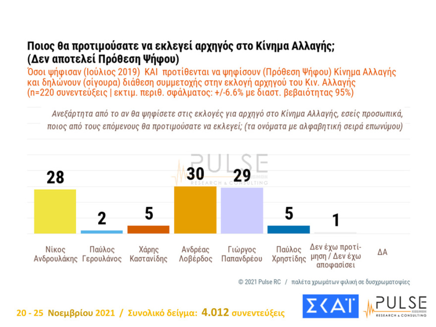 Εκλογές ΚΙΝΑΛ: «Κούρσα» για τρεις η προεδρία με ανοιχτό κάθε αποτέλεσμα, σύμφωνα με νέα δημοσκόπηση