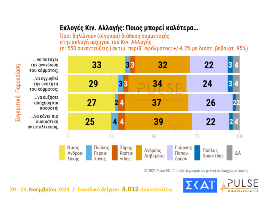 Εκλογές ΚΙΝΑΛ: «Κούρσα» για τρεις η προεδρία με ανοιχτό κάθε αποτέλεσμα, σύμφωνα με νέα δημοσκόπηση