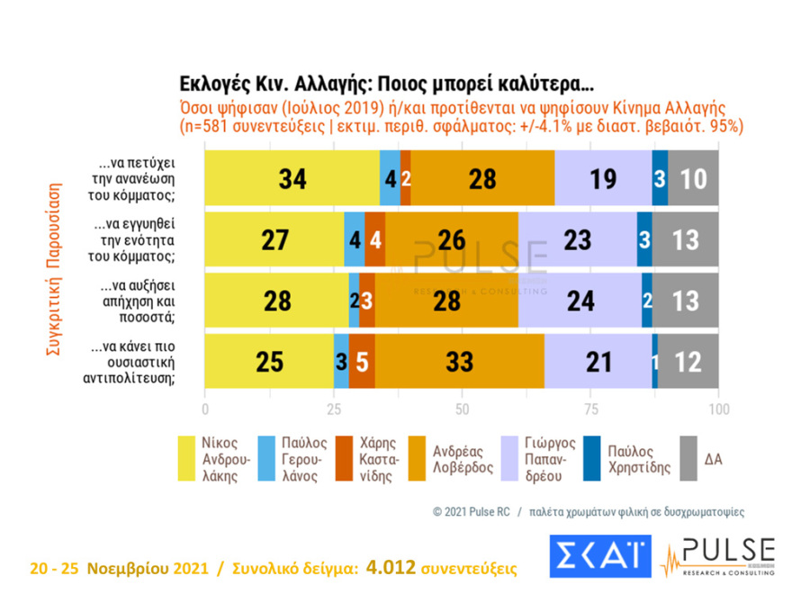Εκλογές ΚΙΝΑΛ: «Κούρσα» για τρεις η προεδρία με ανοιχτό κάθε αποτέλεσμα, σύμφωνα με νέα δημοσκόπηση