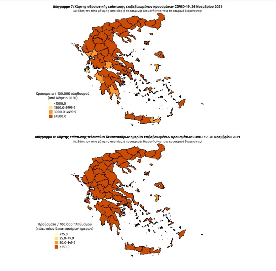 Κορωνοϊός: 6.602 νέα κρούσματα, 630 διασωληνωμένοι, 86 θάνατοι