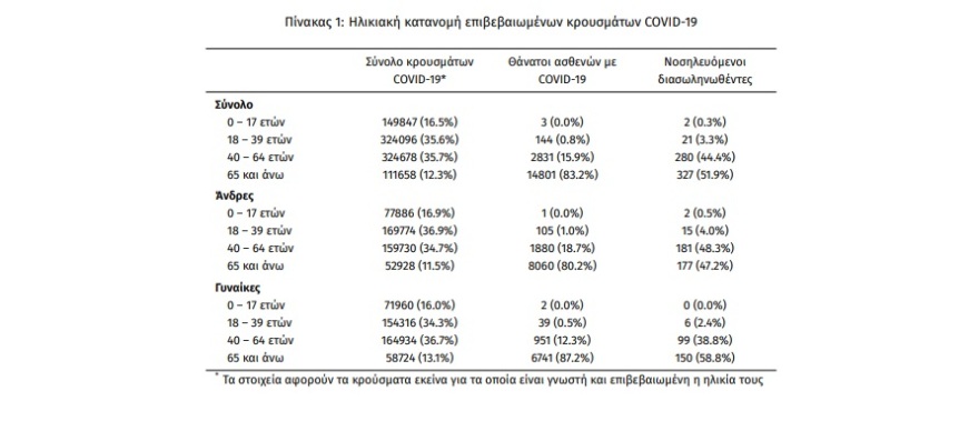 Κορωνοϊός: 6.602 νέα κρούσματα, 630 διασωληνωμένοι, 86 θάνατοι