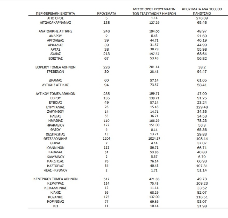 Κορωνοϊός: 6.602 νέα κρούσματα, 630 διασωληνωμένοι, 86 θάνατοι