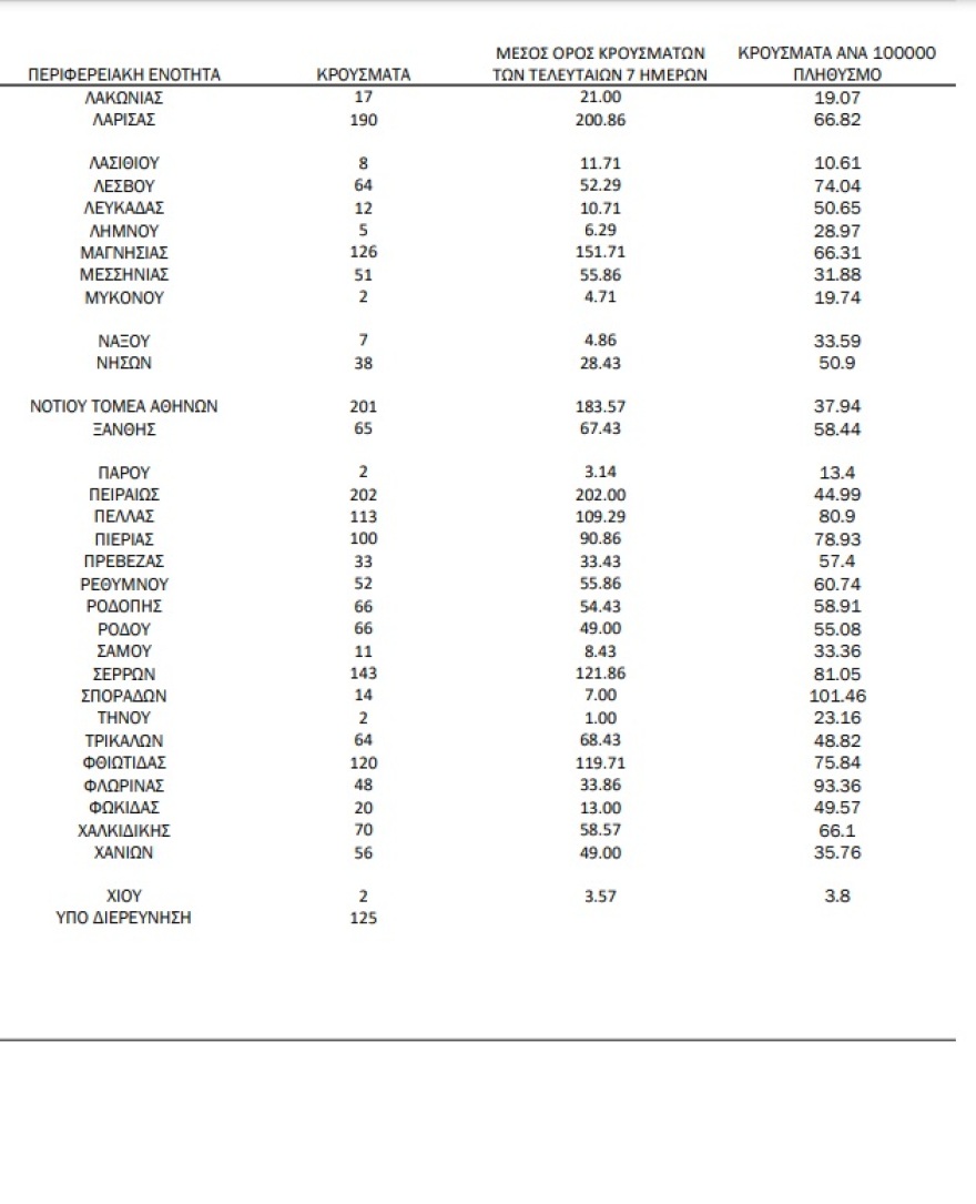 Κορωνοϊός: 6.602 νέα κρούσματα, 630 διασωληνωμένοι, 86 θάνατοι