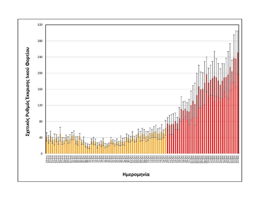 Έρευνα ΑΠΘ: Κατά 32% αυξήθηκε το ιικό φορτίο στα λύματα της Θεσσαλονίκης την τελευταία εβδομάδα