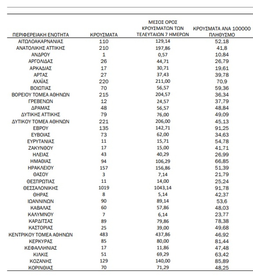 Κορωνοϊός: 641 διασωλήνωμένοι, 5.870 νέα κρούσματα, 82 θάνατοι