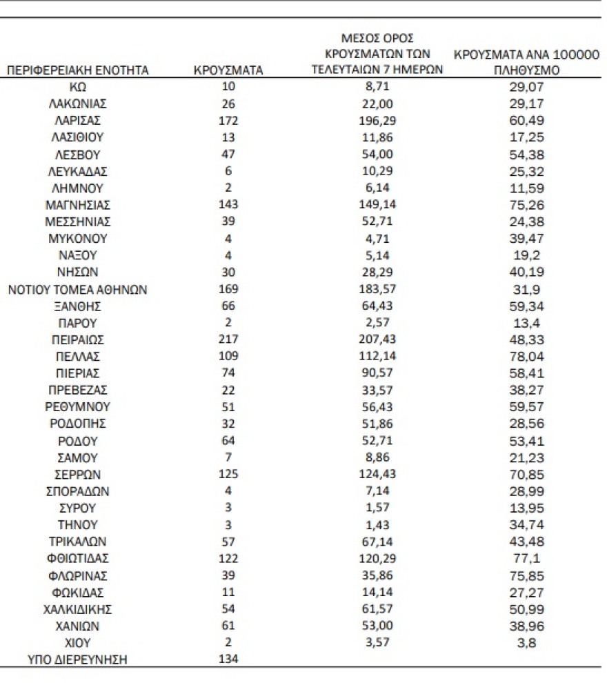 Κορωνοϊός: 641 διασωλήνωμένοι, 5.870 νέα κρούσματα, 82 θάνατοι