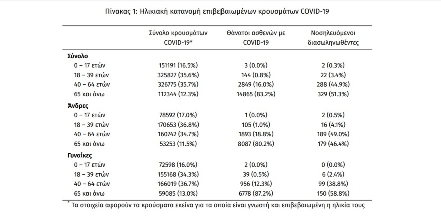 Κορωνοϊός: 641 διασωλήνωμένοι, 5.870 νέα κρούσματα, 82 θάνατοι