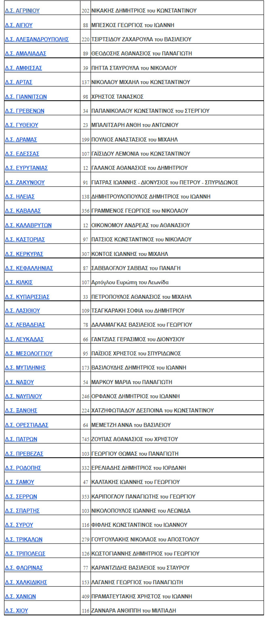 Σε 43 από τους 63 Δικηγορικούς Συλλόγους της χώρας εξελέγησαν νέοι πρόεδροι