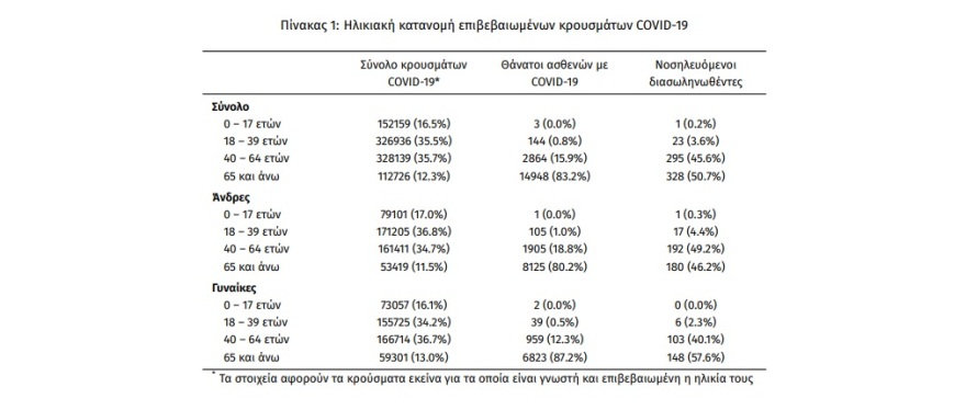 Κορωνοϊός: 647 διασωληνωμένοι, 96 θάνατοι, 3.823 νέα κρούσματα 