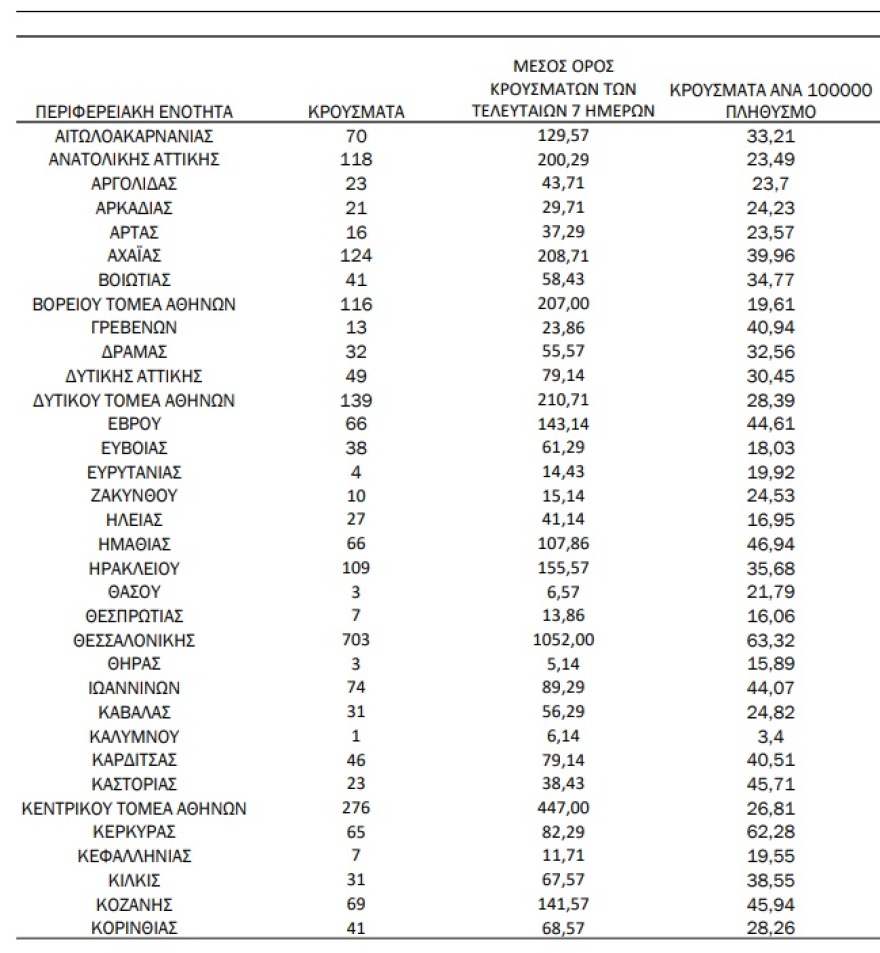 Κορωνοϊός: 647 διασωληνωμένοι, 96 θάνατοι, 3.823 νέα κρούσματα 