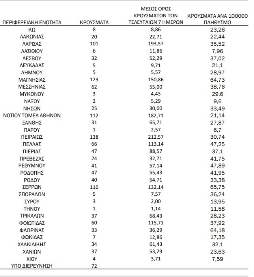 Κορωνοϊός: 647 διασωληνωμένοι, 96 θάνατοι, 3.823 νέα κρούσματα 