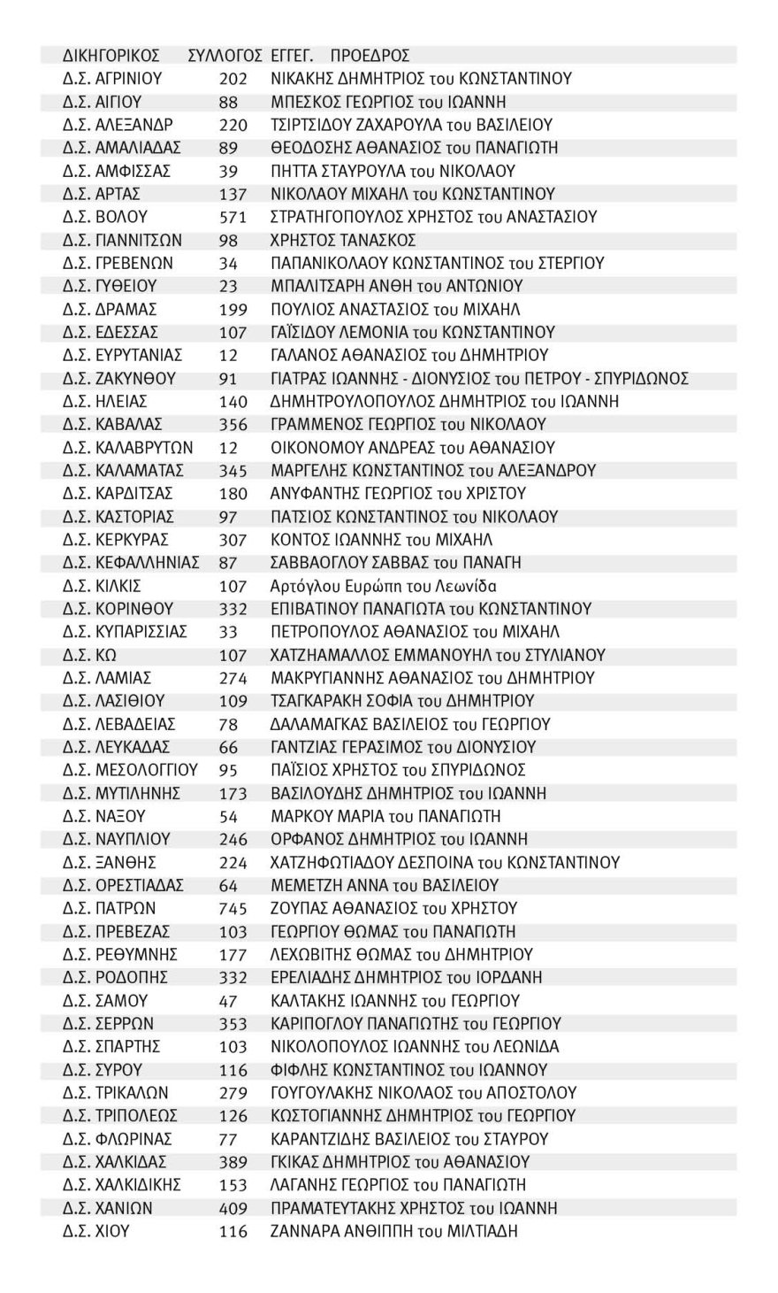 Δικηγορικές εκλογές : Στους 51 Συλλόγους μόνο 13 είναι νέοι πρόεδροι,  οι 38 ανανέωσαν τη  θητεία τους