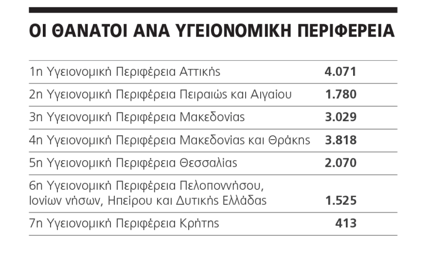 Κορωνοϊός: To 41% των θυμάτων σε Μακεδονία και Θράκη