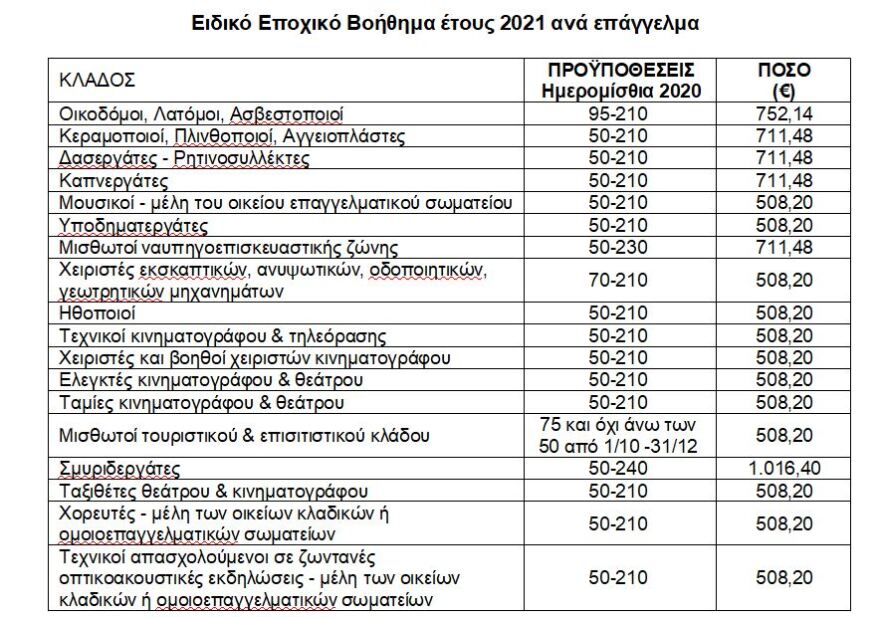 ΟΑΕΔ: Μέχρι αύριο η υποβολή αιτήσεων για το ειδικό εποχικό βοήθημα