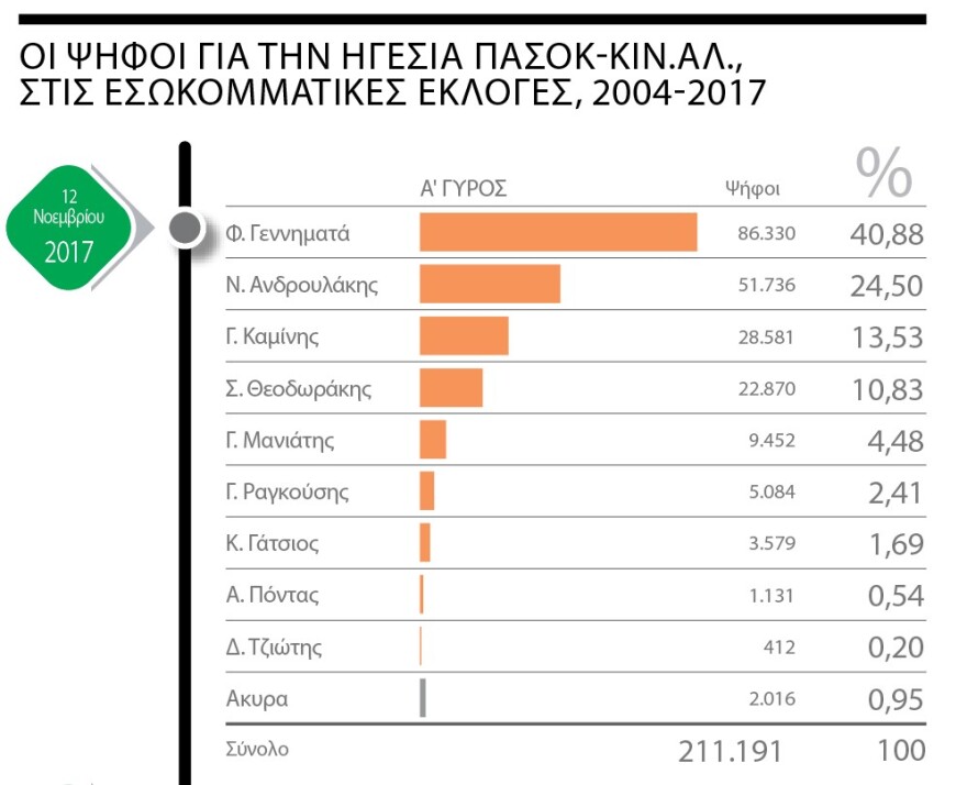 Εκλογές ΚΙΝΑΛ: Τα κρυφά όπλα των υποψηφίων στον «πόλεμο των έξι ημερών»