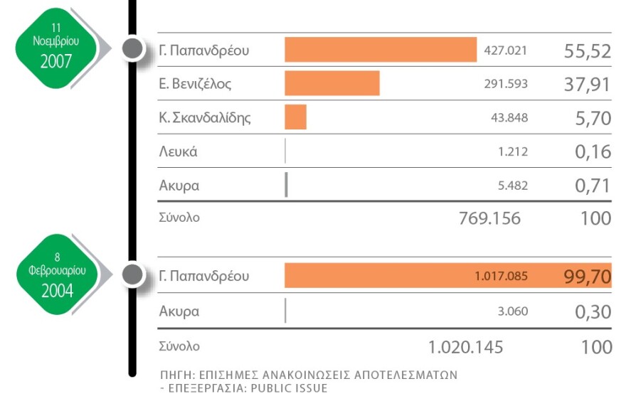 Εκλογές ΚΙΝΑΛ: Τα κρυφά όπλα των υποψηφίων στον «πόλεμο των έξι ημερών»