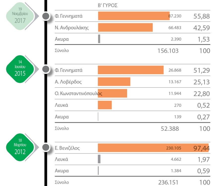 Εκλογές ΚΙΝΑΛ: Τα κρυφά όπλα των υποψηφίων στον «πόλεμο των έξι ημερών»