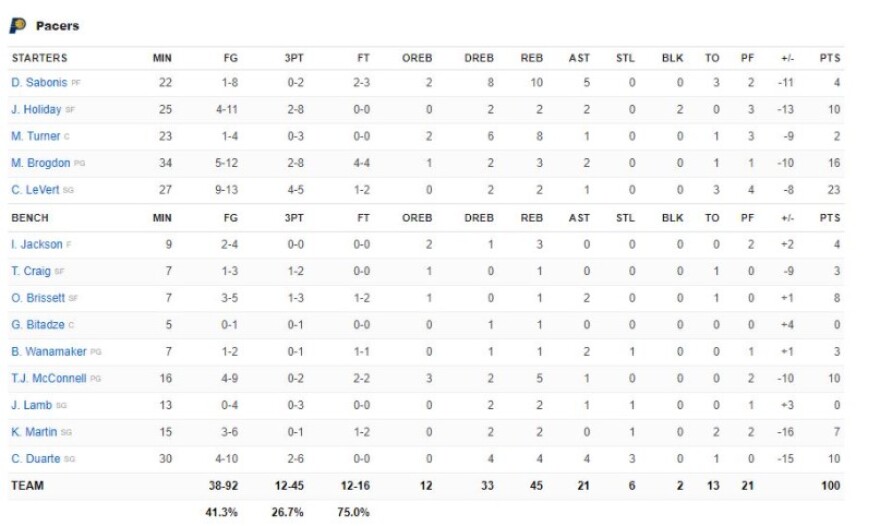 Πέισερς-Μπακς 100-118: Με... σπασμένα φρένα Γιάννης και Μπακς, 7η σερί νίκη