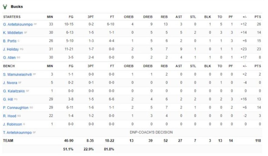 Πέισερς-Μπακς 100-118: Με... σπασμένα φρένα Γιάννης και Μπακς, 7η σερί νίκη