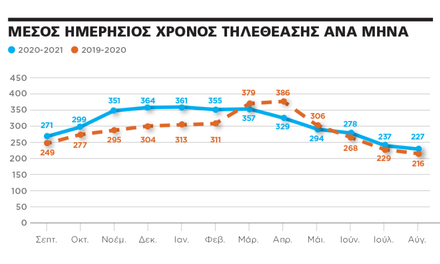 Τηλεθέαση: Τι έκανε τον Έλληνα να «κολλήσει» στην TV
