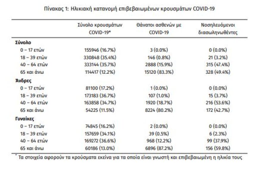 Στα 7.486 τα νέα κρούσματα κορωνοϊού, τα 2.200 στην Αττική 