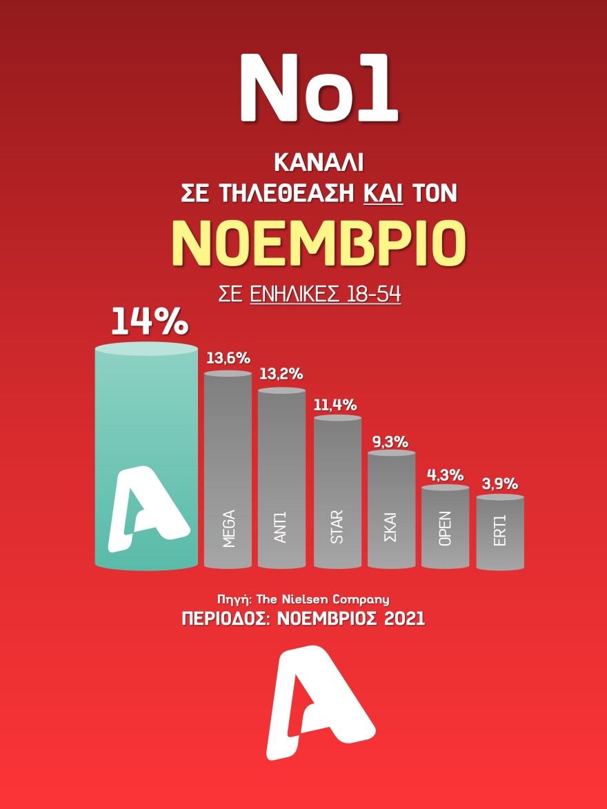 Ο ALPHA στην κορυφή στους πίνακες τηλεθέασης και το Νοέμβριο