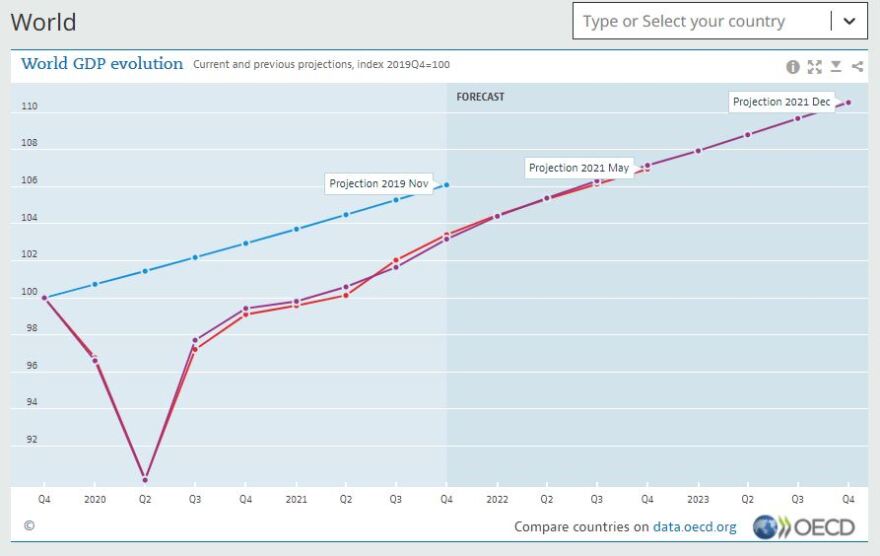 ΟΟΣΑ: Ανάπτυξη 4,5% της παγκόσμιας οικονομίας το 2022 και αποκλιμάκωση του πληθωρισμού