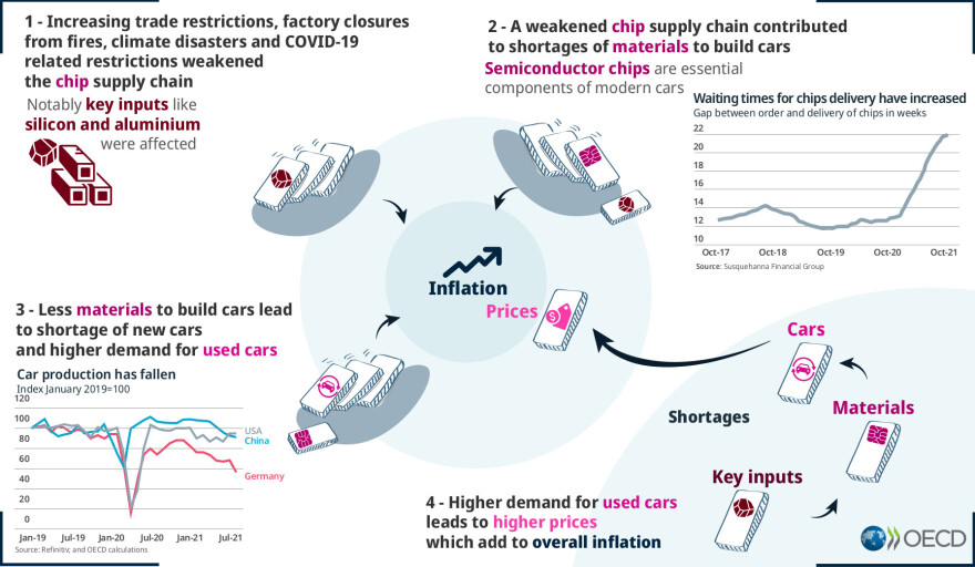 ΟΟΣΑ: Ανάπτυξη 4,5% της παγκόσμιας οικονομίας το 2022 και αποκλιμάκωση του πληθωρισμού