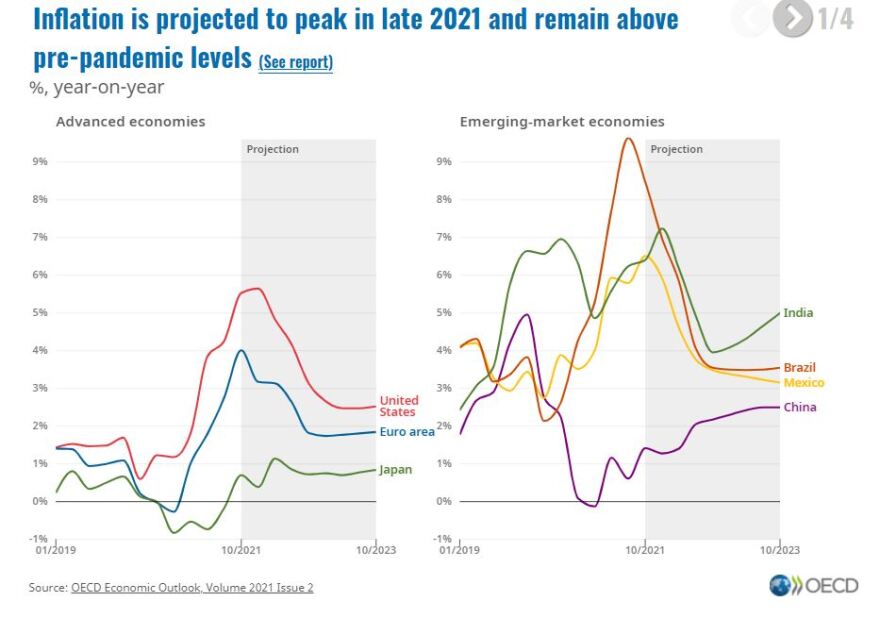 ΟΟΣΑ: Ανάπτυξη 4,5% της παγκόσμιας οικονομίας το 2022 και αποκλιμάκωση του πληθωρισμού