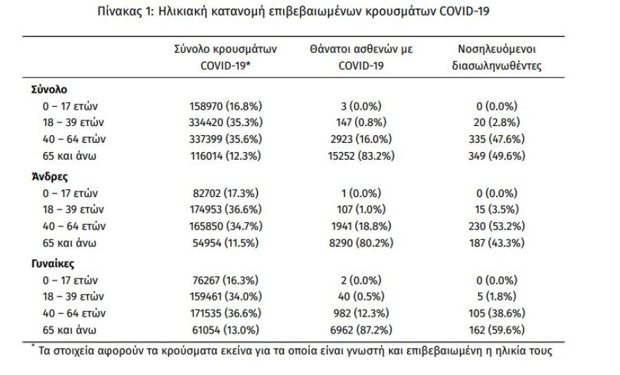 Κορωνοϊός: Τους 704 έφτασαν οι διασωληνωμένοι, 89 θάνατοι, 6.260 τα νέα κρούσματα