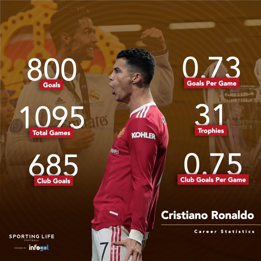 Ο Ρόναλντο ξεπέρασε τα 800 γκολ στην καριέρα του - Δείτε βίντεο