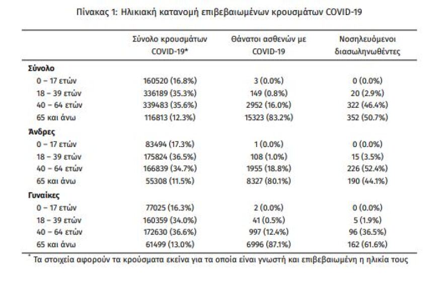 Στους 694 οι διασωληνωμένοι, 97 θάνατοι, 6.201 τα νέα κρούσματα