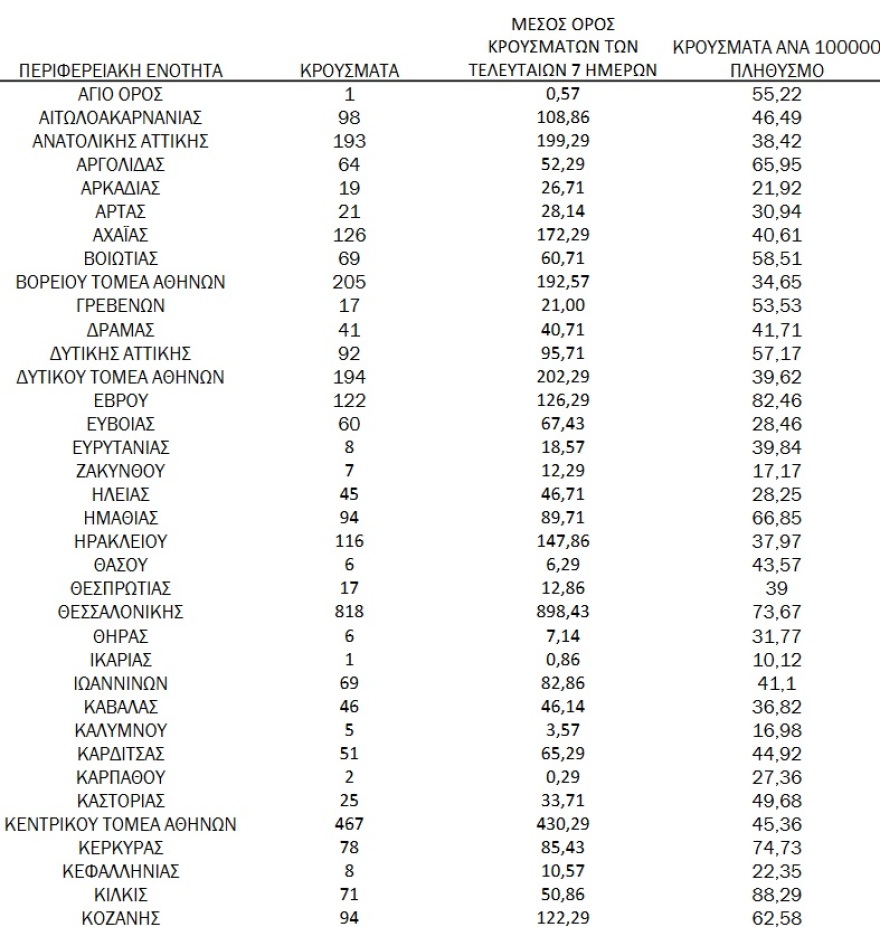 Στα 5.157 τα νέα κρούσματα, 697 οι διασωληνωμένοι, 88 νεκροί