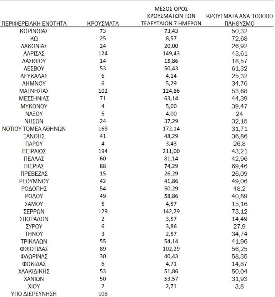Στα 5.157 τα νέα κρούσματα, 697 οι διασωληνωμένοι, 88 νεκροί