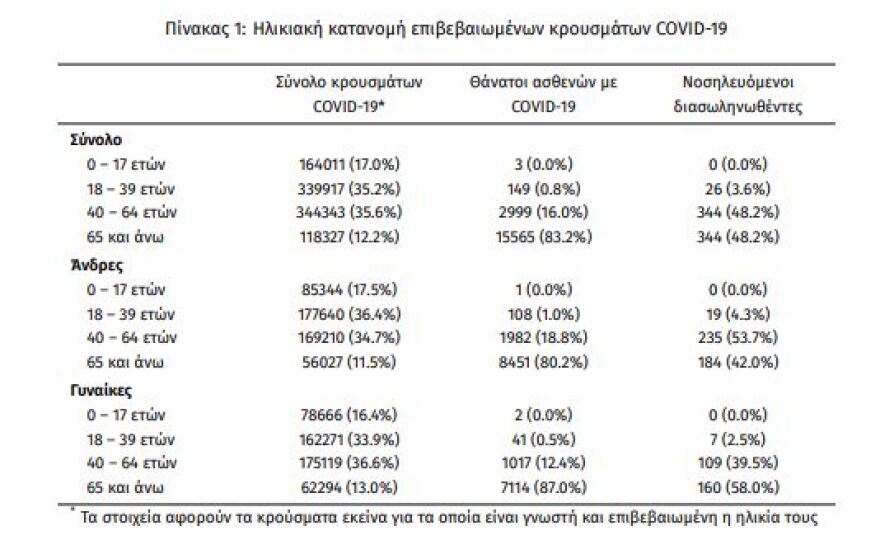 Άλλοι 116 θάνατοι, 714 οι διασωληνωμένοι, 4.943 τα νέα κρούσματα