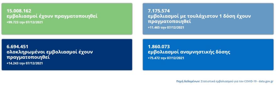 Κορωνοϊός: Άγγιξαν τους 100.000 οι εμβολιασμοί την Τρίτη