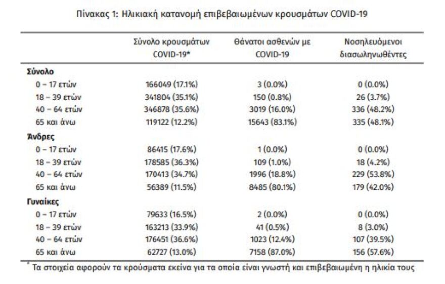 Κορωνοϊός: Στα 7.009 τα νέα κρούσματα, άλλοι 99 θάνατοι, 697 οι διασωληνωμένοι