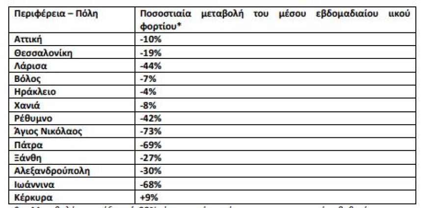 Πτωτικές τάσεις του ιικού φορτίου σε 8 από τις 13 περιοχές δείχνουν τα λύματα