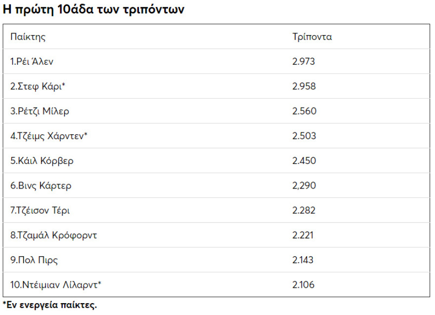 Ο Κάρι θέλει 16 τρίποντα για να γίνει «βασιλιάς» στη θέση του Ρέι Άλεν