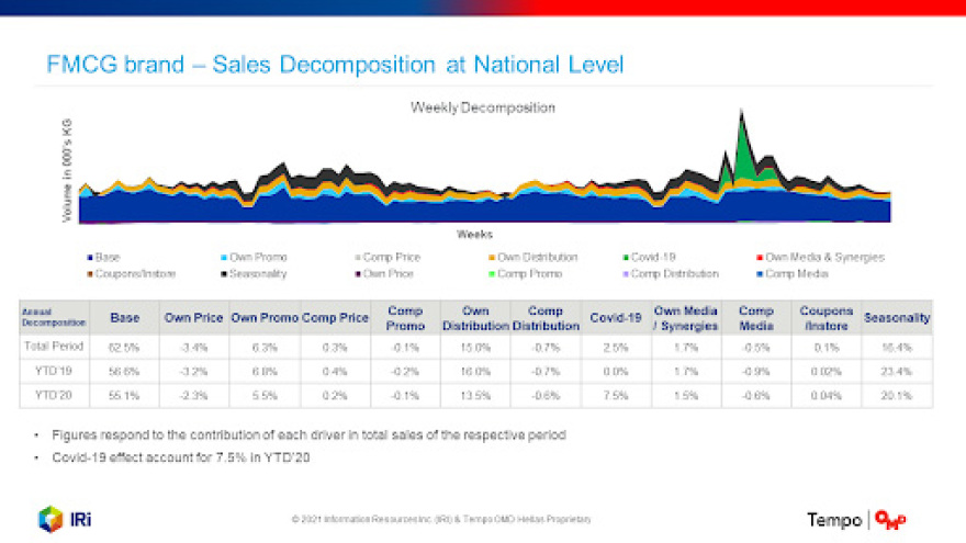 Στρατηγική συνεργασία Tempo OMD & IRI Hellas