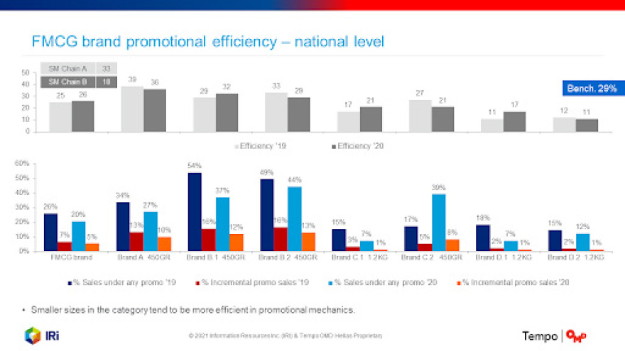 Στρατηγική συνεργασία Tempo OMD & IRI Hellas
