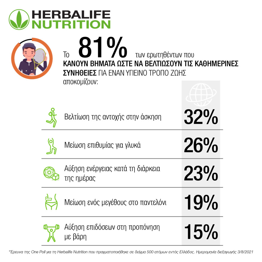 Έρευνα για την αλλαγή στις καθημερινές συνήθειες για έναν υγιεινό τρόπο ζωής