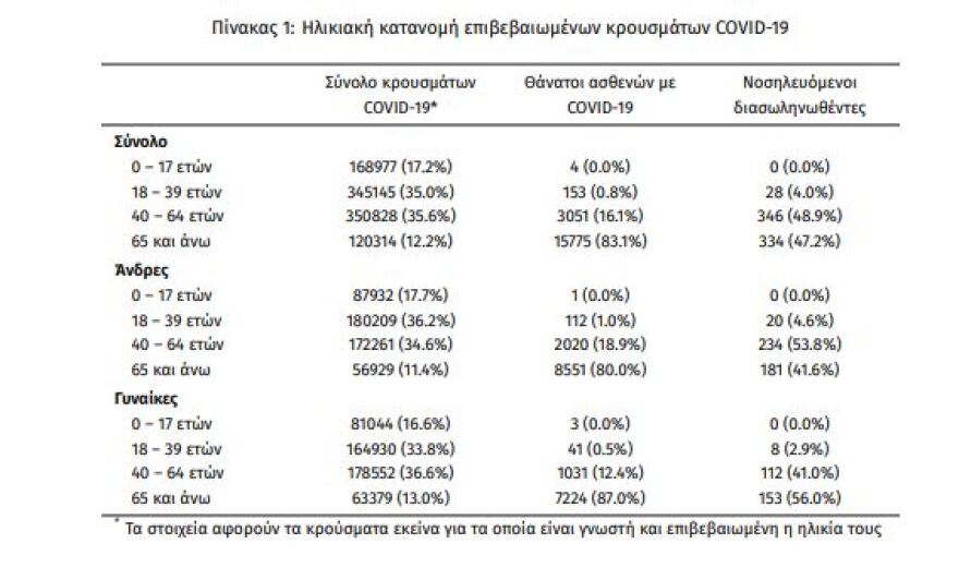 Κορωνοϊός: Στους 708 οι διασωληνωμένοι, 81 νεκροί, 5.523 τα νέα κρούσματα