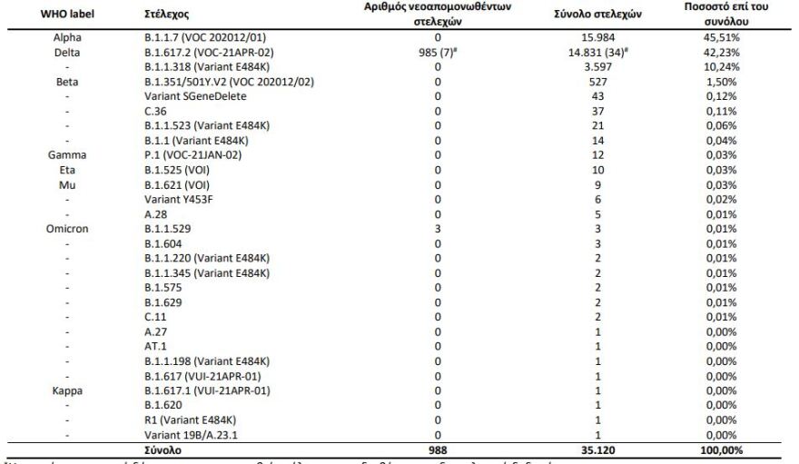 Συνεχίζεται η κυριαρχία της «Δέλτα» στα νέα κρούσματα: Εντοπίστηκε σε 985 από 988 νέα μεταλλαγμένα στελέχη