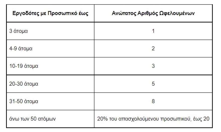 ΟΑΕΔ: Μέχρι τέλος Δεκεμβρίου οι αιτήσεις για το πρόγραμμα απόκτησης εργασιακής εμπειρίας από ανέργους σε 4 περιφέρειες