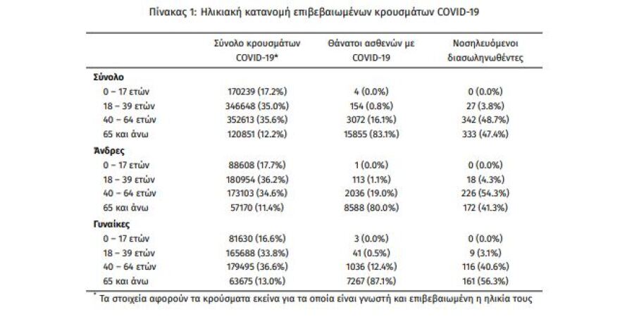 Κορωνοϊός: Άλλοι 103 θάνατοι, στους 702 οι διασωληνωμένοι, 5.087 τα νέα κρούσματα
