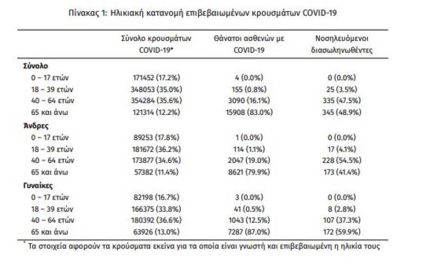 Κορωνοϊός: Στα 4.761 τα νέα κρούσματα, 705 οι διασωληνωμένοι, 72 θάνατοι 