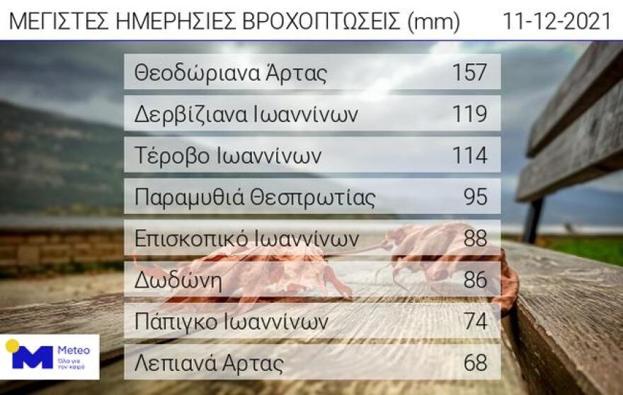 Καιρός: Άνοιξαν... οι ουρανοί στα δυτικά της χώρας - Δείτε πού έβρεξε περισσότερο