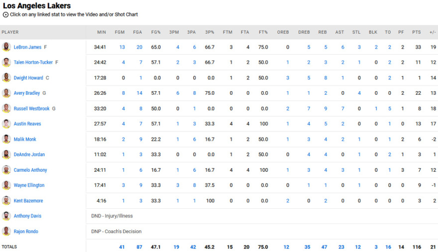 Θάντερ - Λέικερς 95-116: Με 33άρα του ΛεΜπρόν